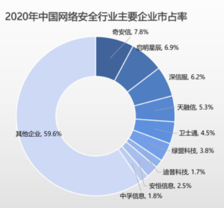 網絡安全深度解析 定義、重點企業與發展趨勢